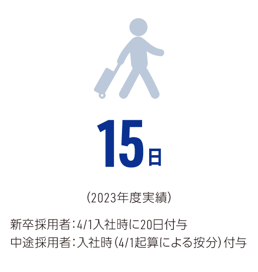 15日 (2023年度実績) 新卒採用者:4/1入社時に20日付与 中途採用者:入社時(4/1起算による按分)付与