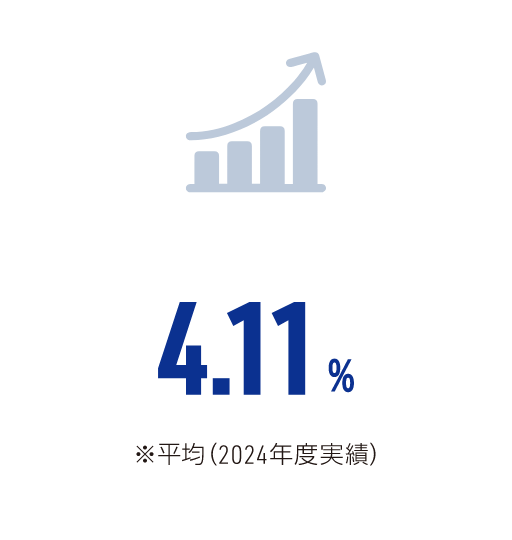 4.11% ※平均(2024年度実績)