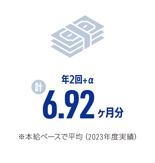 年2回＋α 計6.92ヶ月分 ※本給ベースで平均(2023年度実績)