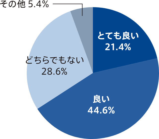 とても良い21.4% 良い44.6% どちらでもない 28.6% その他5.4%