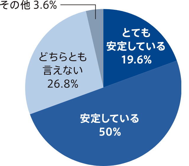 とても安定している19.6% 安定している50% どちらともいえない26.8% その他3.6%